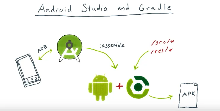 Android Studio and Gradle