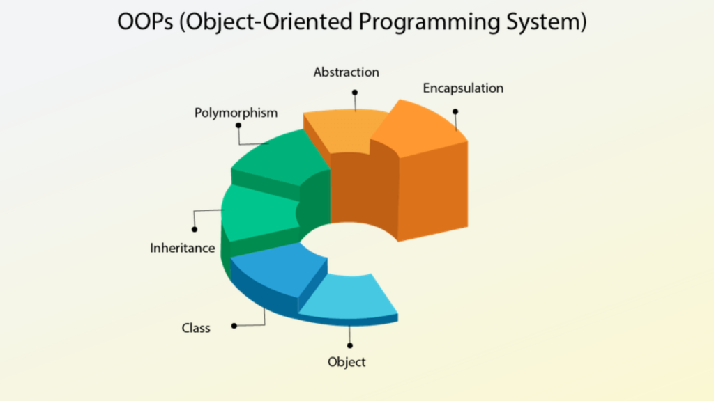 Object-Oriented Programming (OOP) 
