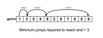 kotlin Minimum jumps
