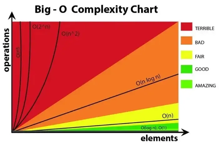 Time Complexity in Kotlin