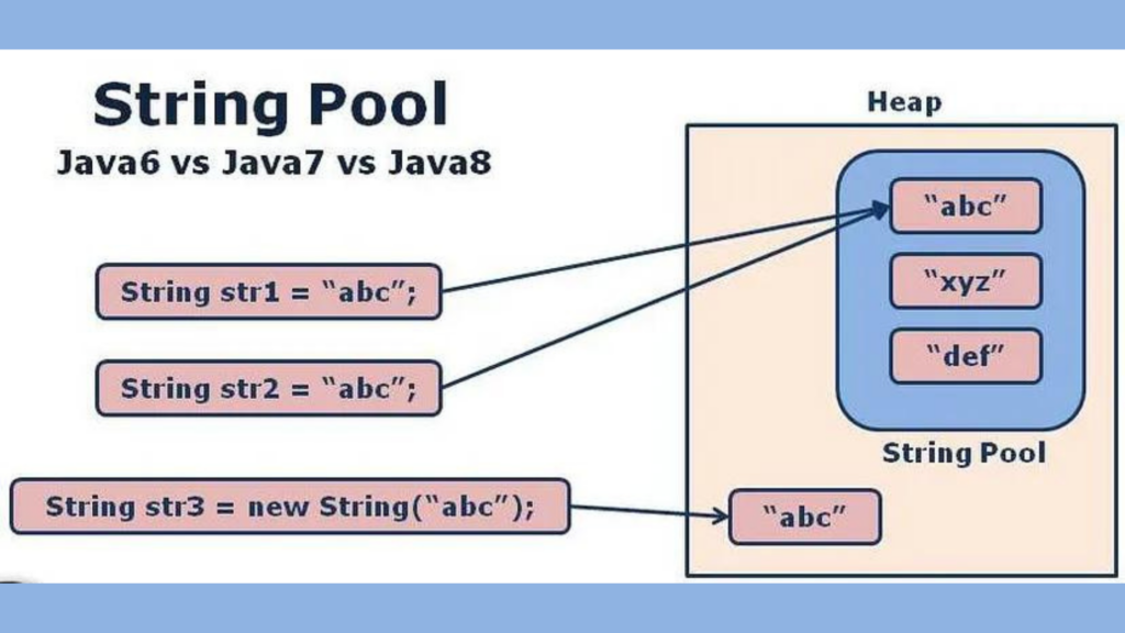 Java String Constant Pool (SCP)