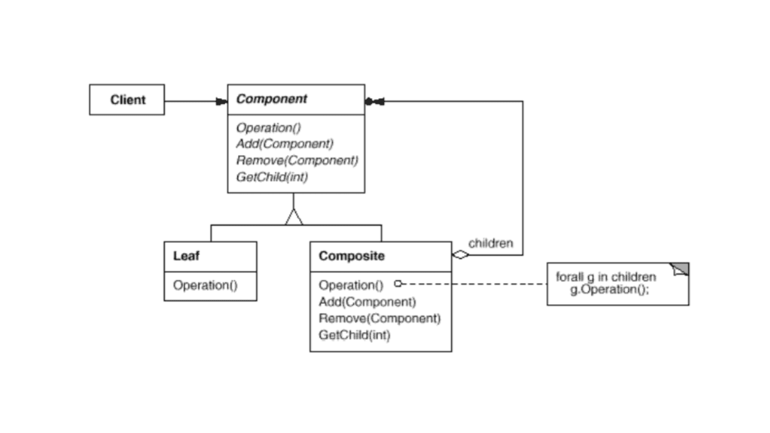 Enhance Your Code Using the Composite Design Pattern: Important ...