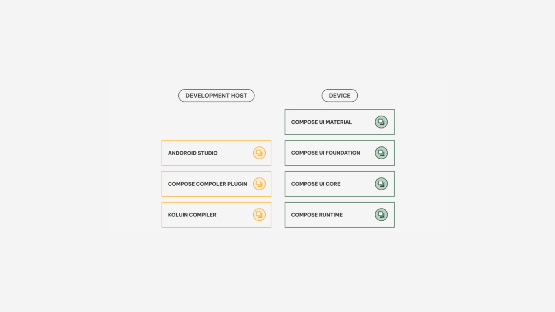 Powerful Jetpack Compose Core Components: Compiler, Runtime, UI Core ...